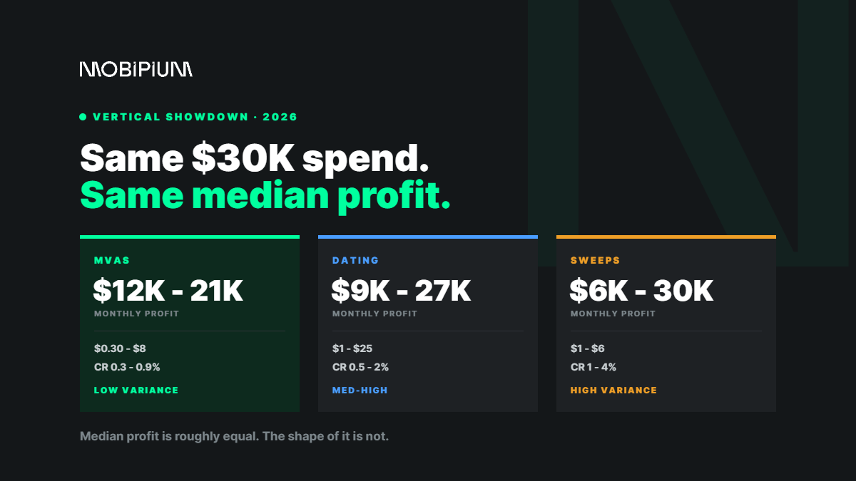 MVAS vs Dating vs Sweeps: Which Vertical Actually Pays More in 2026?